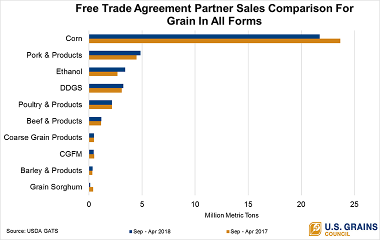Graph of Free Trade Agreement Partner Sales