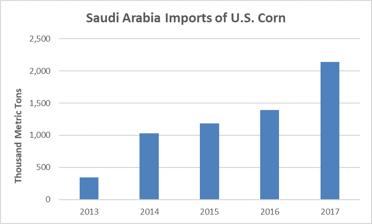 image of a bar graph on Saudi Arabia Imports of U.S. Corn