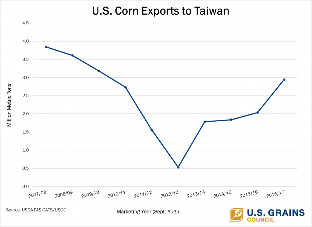 image of graph on U.S.-Corn-Exports-to-Taiwan