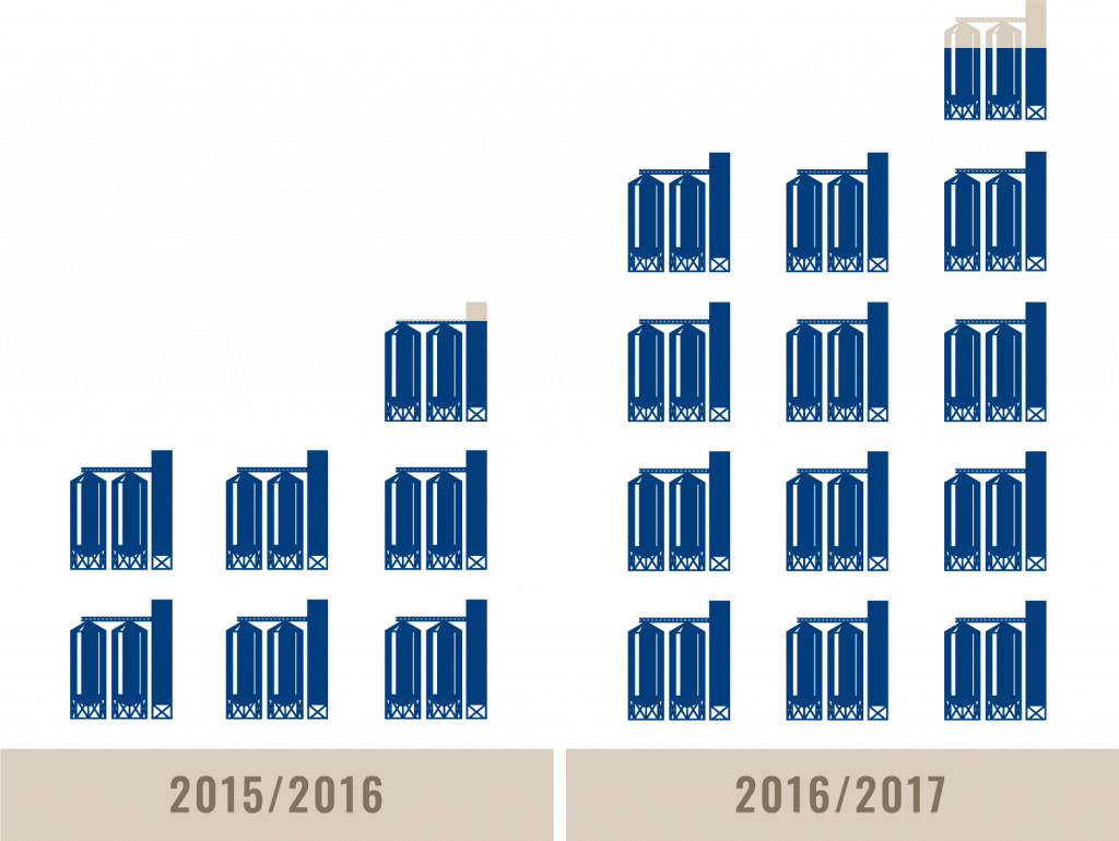 an image of chart on DDGS sales to Turkey in 2015-2017