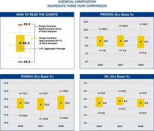 Chemical Composition Aggregate Three-Year Comparison