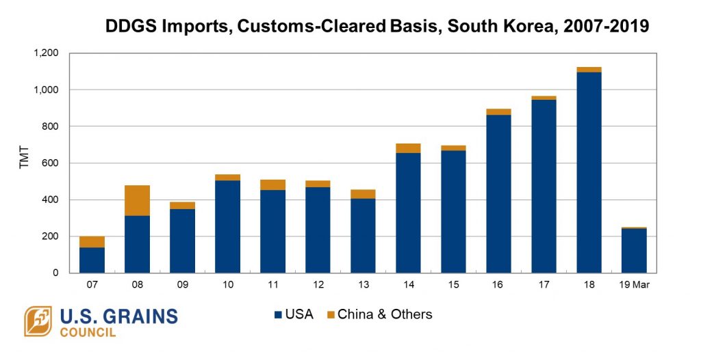 Chart of DDGS Imports by South Korea