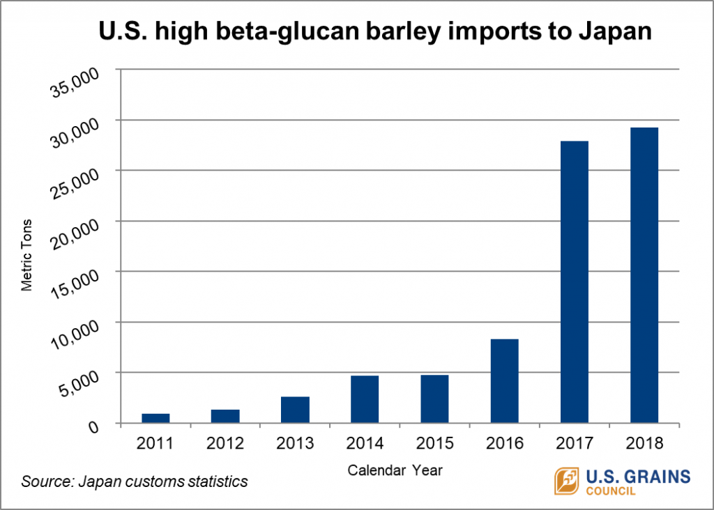 Japanese Food Barley Imports - 2011-2018