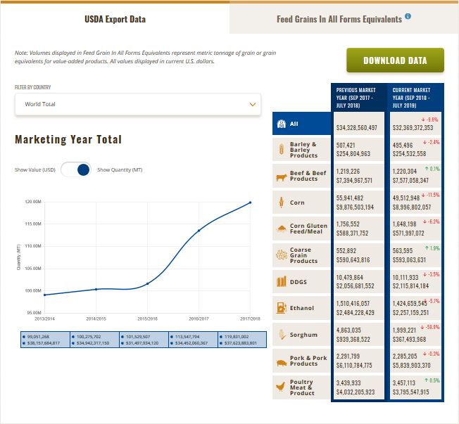 Chart- USDA Export Data