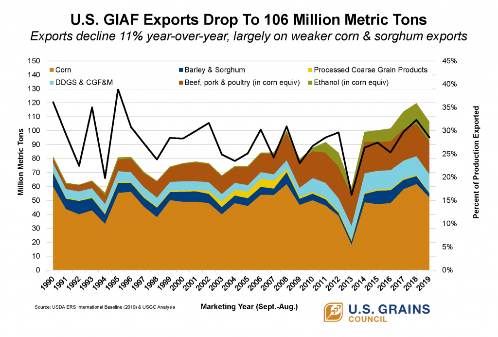 Graph of U.S. GIAF Exports