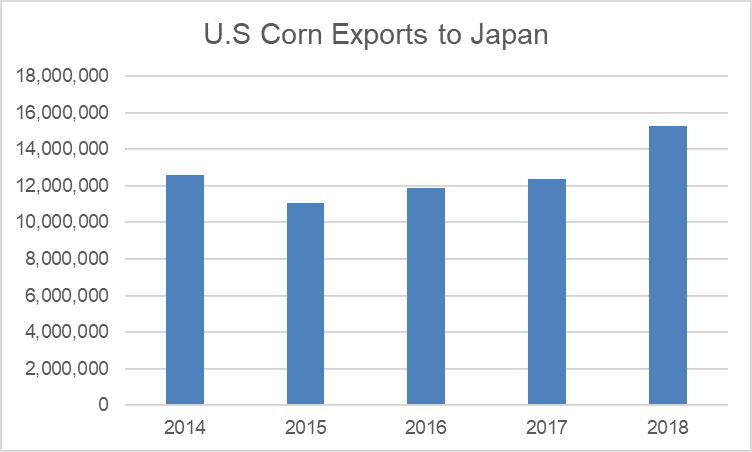 Chart- U.S. Corn Exports to Japan