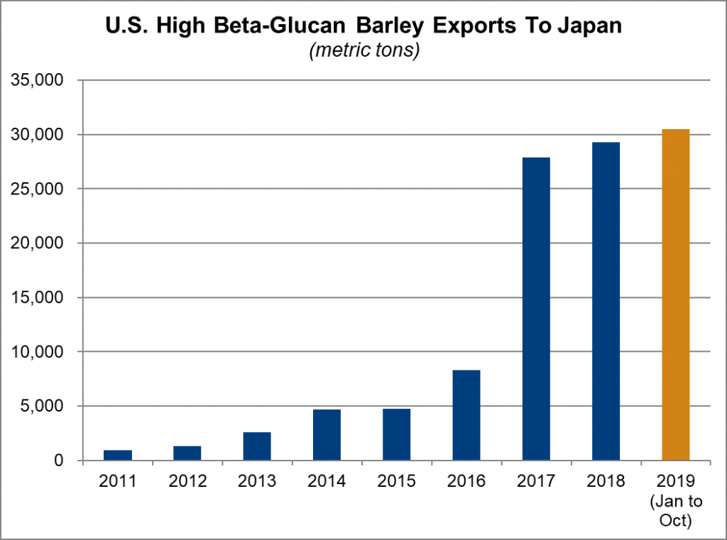 U.S. High Beta-Glucan Barley Exports To Japan - as of Oct. 2019