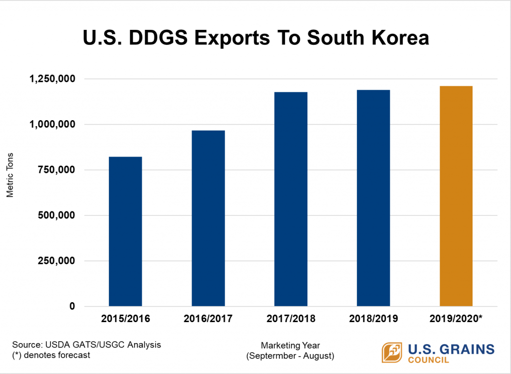U.S. DDGS Exports to South Korea