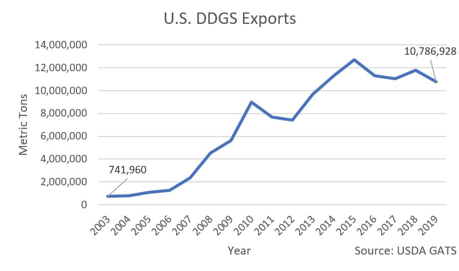 U.S. DDGS Exports Graph