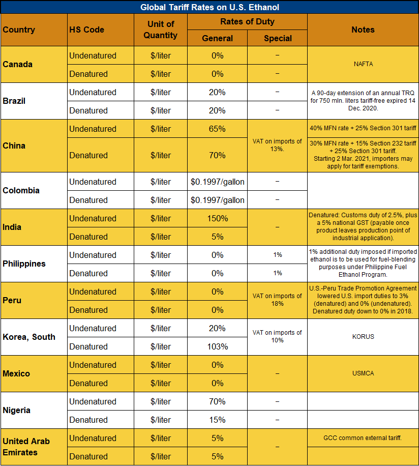 Global Tariff Rates on U.S. Ethanol