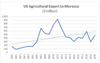 US Agricultural Export to Morocco