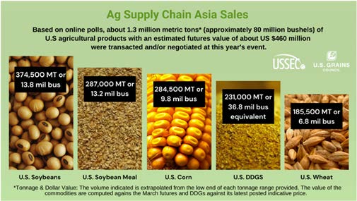 Image of chart showing sales of ag products