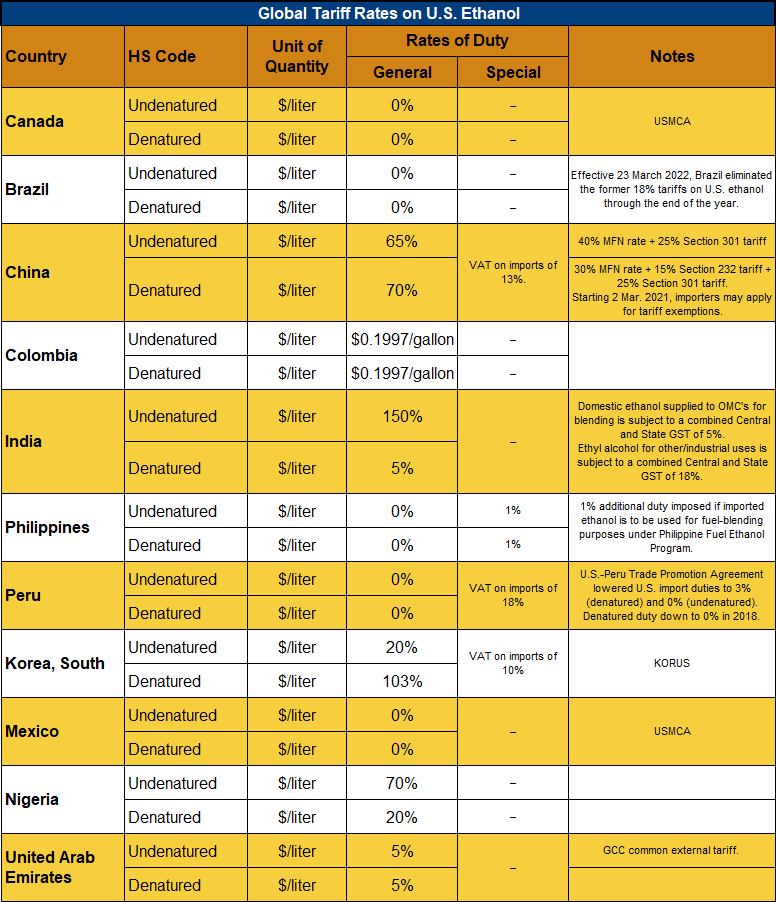 image of table on global tariff rates on US ethanol