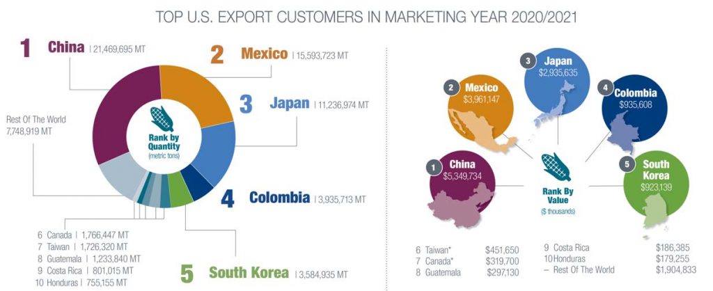 An infographic showing export partners for US corn