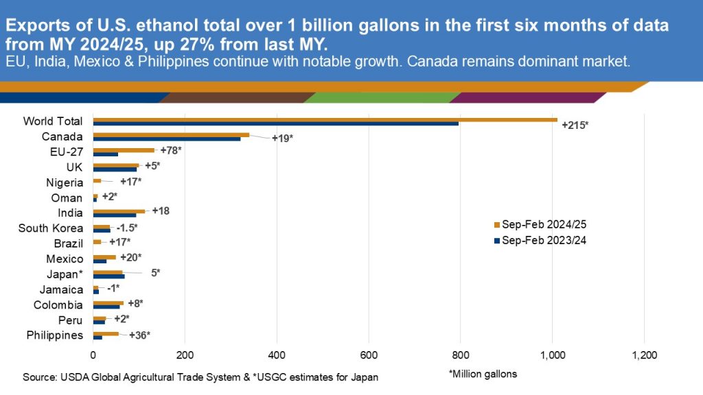 Ethanol GIAF Export Chart Graphic_Feb_2025_